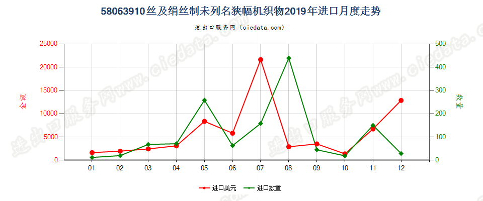 58063910丝及绢丝制未列名狭幅机织物进口2019年月度走势图