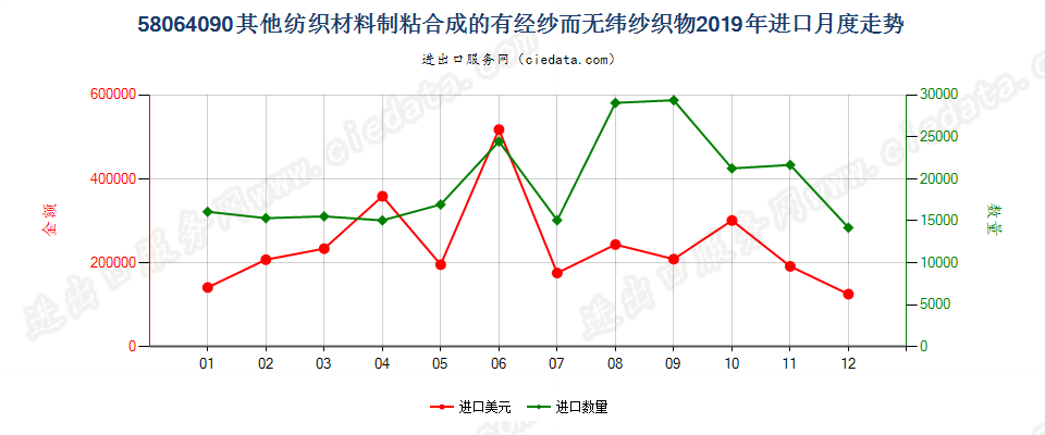 58064090其他纺织材料制粘合成的有经纱而无纬纱织物进口2019年月度走势图