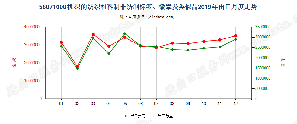 58071000机织的纺织材料制非绣制标签、徽章及类似品出口2019年月度走势图