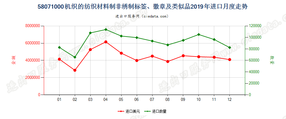 58071000机织的纺织材料制非绣制标签、徽章及类似品进口2019年月度走势图