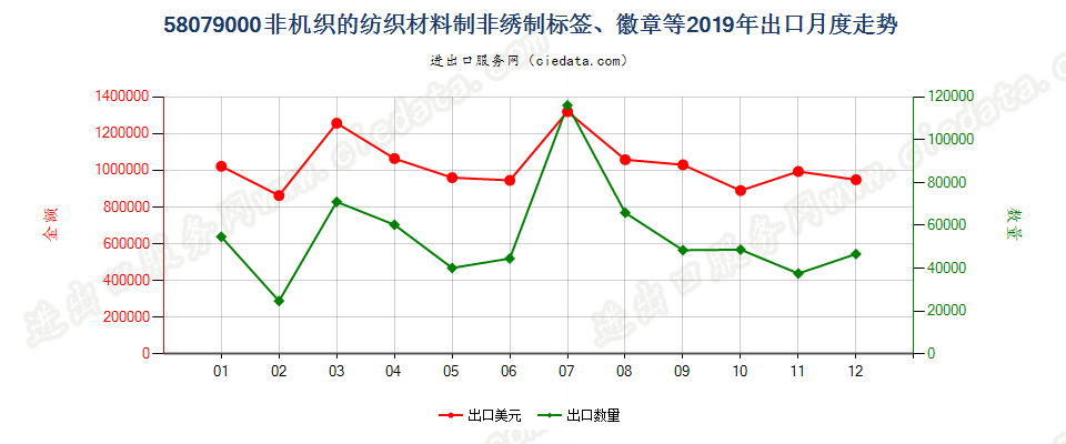 58079000非机织的纺织材料制非绣制标签、徽章等出口2019年月度走势图