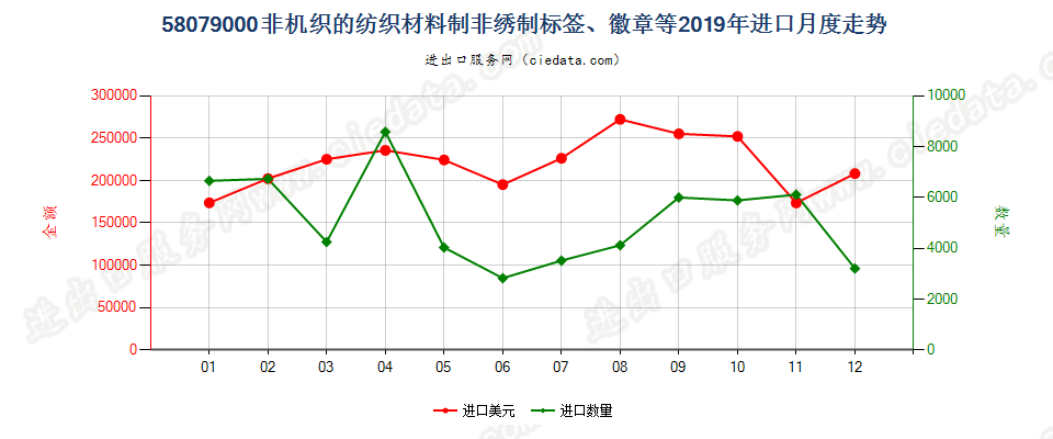 58079000非机织的纺织材料制非绣制标签、徽章等进口2019年月度走势图