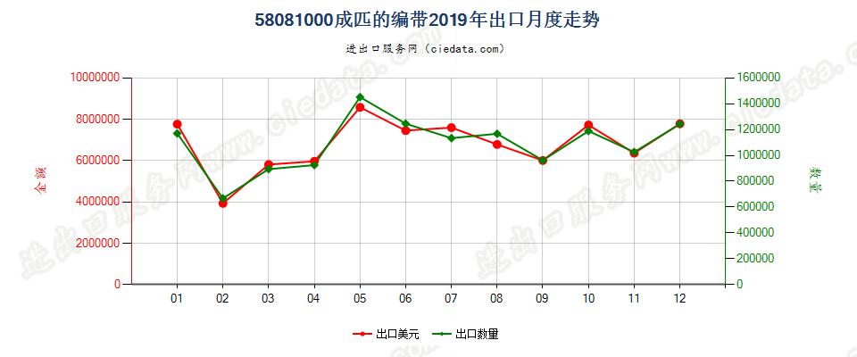 58081000成匹的编带出口2019年月度走势图