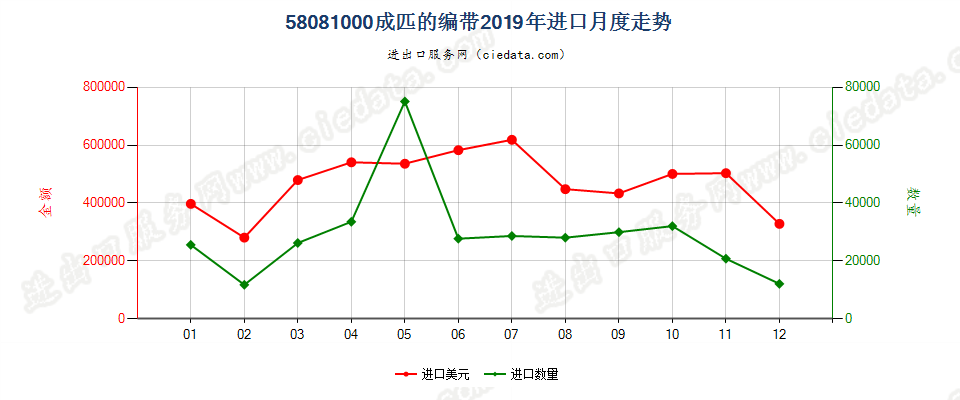 58081000成匹的编带进口2019年月度走势图