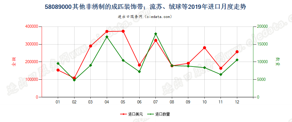 58089000其他非绣制的成匹装饰带；流苏、绒球等进口2019年月度走势图