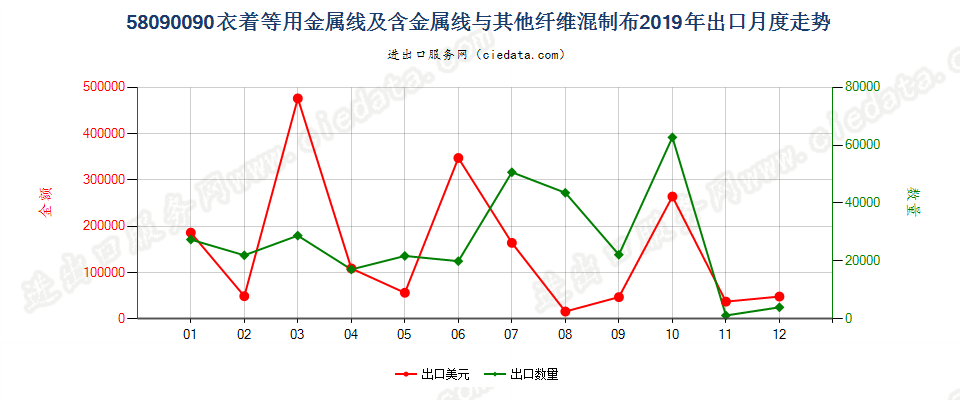 58090090衣着等用金属线及含金属线与其他纤维混制布出口2019年月度走势图