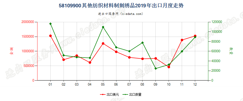 58109900其他纺织材料制刺绣品出口2019年月度走势图