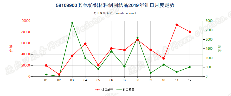 58109900其他纺织材料制刺绣品进口2019年月度走势图