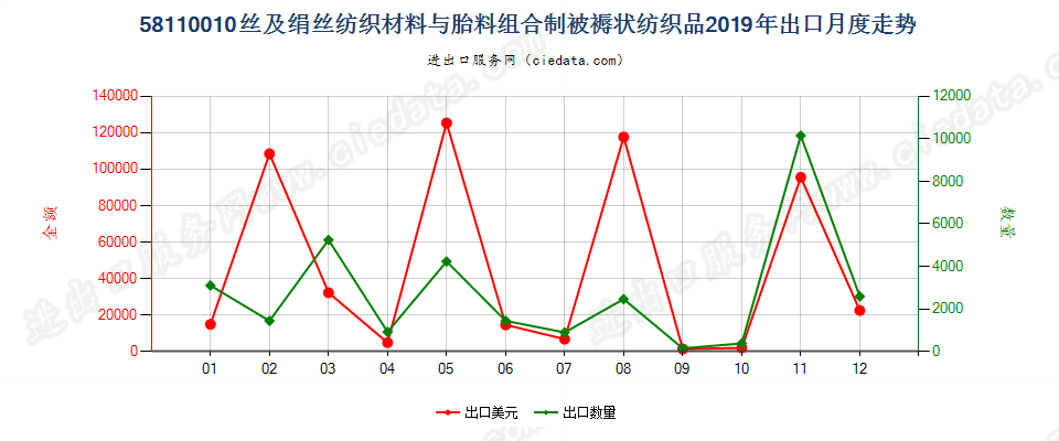 58110010丝及绢丝纺织材料与胎料组合制被褥状纺织品出口2019年月度走势图