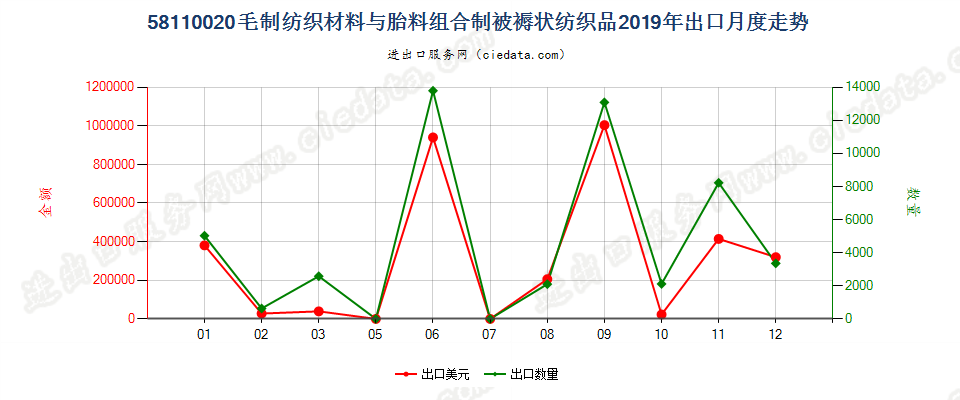 58110020毛制纺织材料与胎料组合制被褥状纺织品出口2019年月度走势图