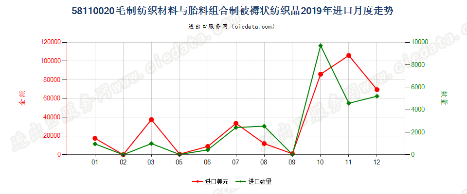 58110020毛制纺织材料与胎料组合制被褥状纺织品进口2019年月度走势图