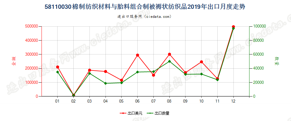 58110030棉制纺织材料与胎料组合制被褥状纺织品出口2019年月度走势图