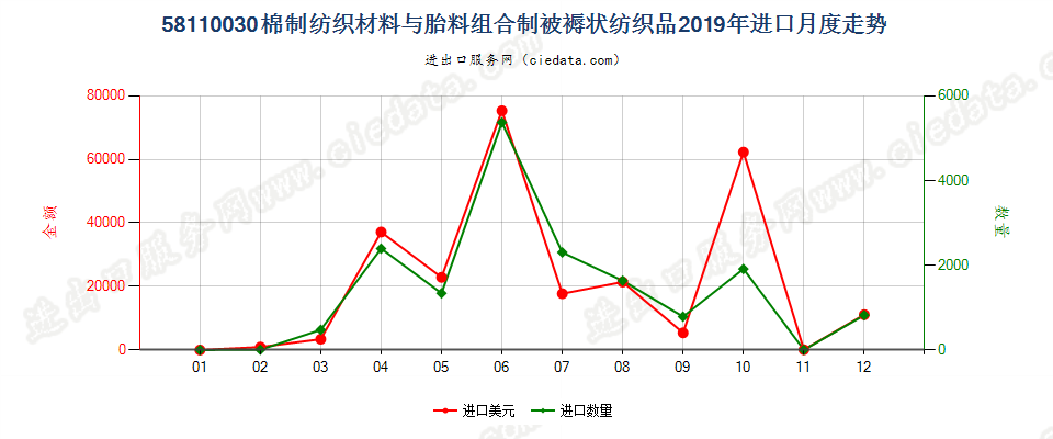 58110030棉制纺织材料与胎料组合制被褥状纺织品进口2019年月度走势图