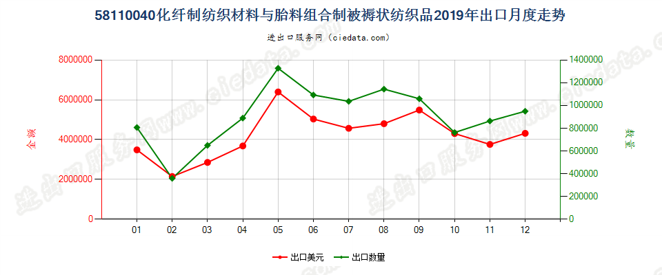 58110040化纤制纺织材料与胎料组合制被褥状纺织品出口2019年月度走势图