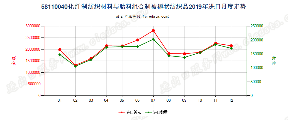 58110040化纤制纺织材料与胎料组合制被褥状纺织品进口2019年月度走势图