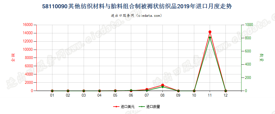 58110090其他纺织材料与胎料组合制被褥状纺织品进口2019年月度走势图