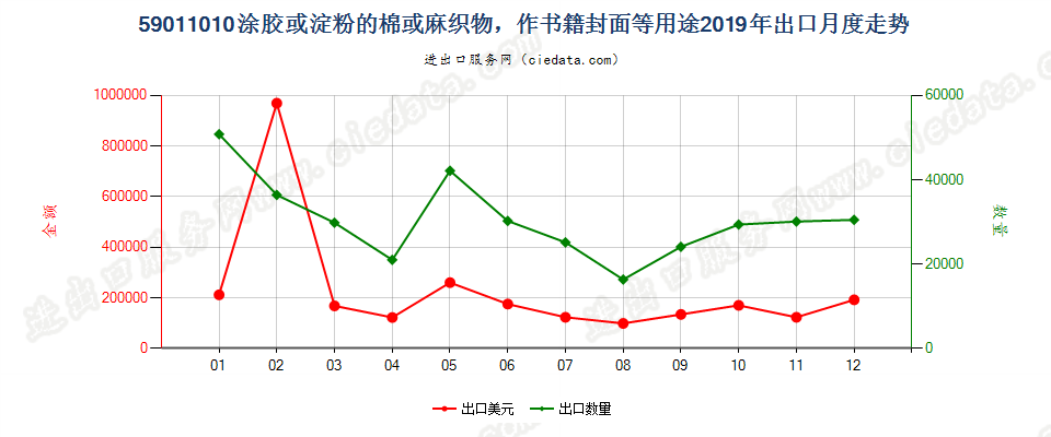 59011010涂胶或淀粉的棉或麻织物，作书籍封面等用途出口2019年月度走势图