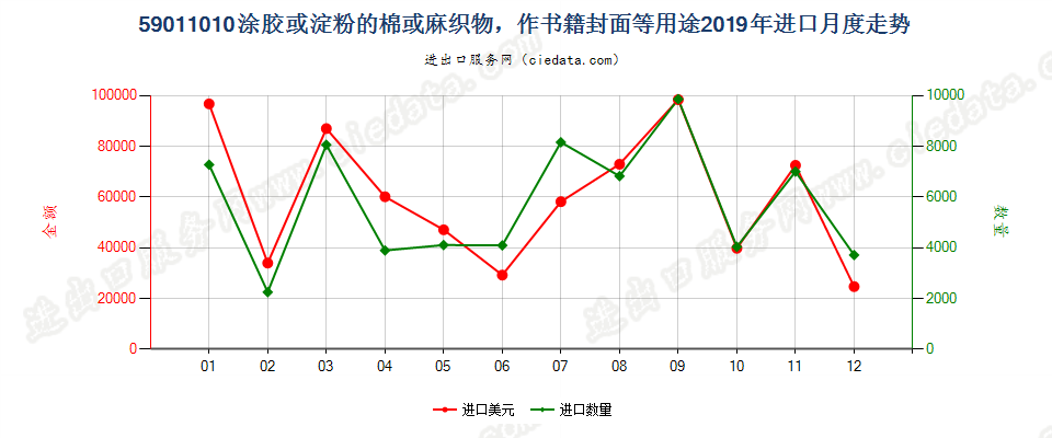 59011010涂胶或淀粉的棉或麻织物，作书籍封面等用途进口2019年月度走势图