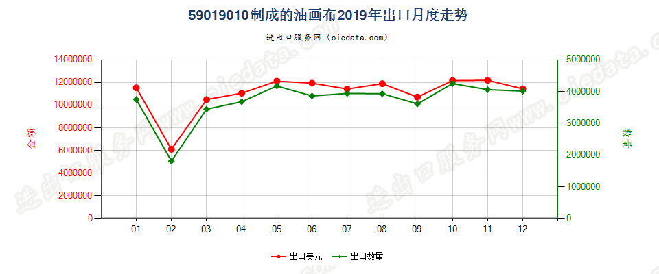 59019010制成的油画布出口2019年月度走势图