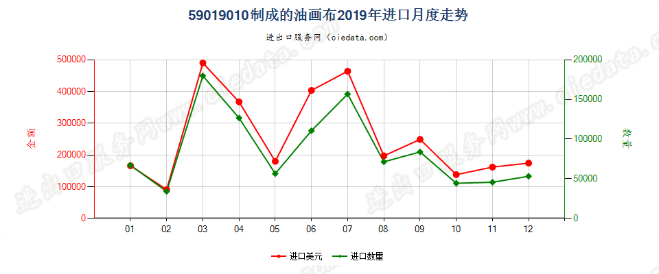 59019010制成的油画布进口2019年月度走势图