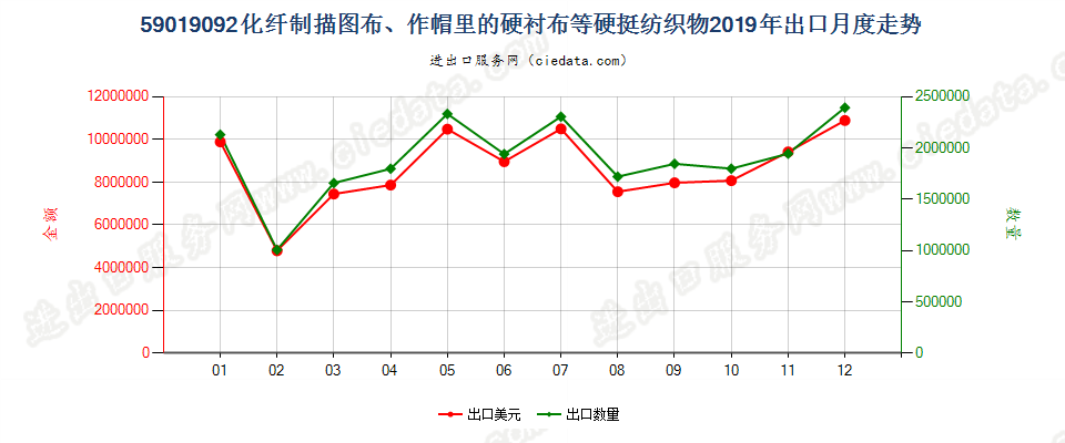 59019092化纤制描图布、作帽里的硬衬布等硬挺纺织物出口2019年月度走势图