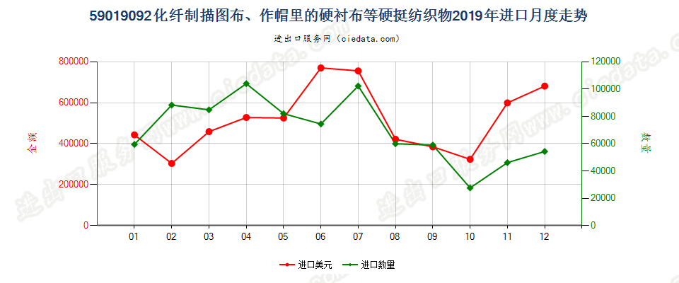 59019092化纤制描图布、作帽里的硬衬布等硬挺纺织物进口2019年月度走势图