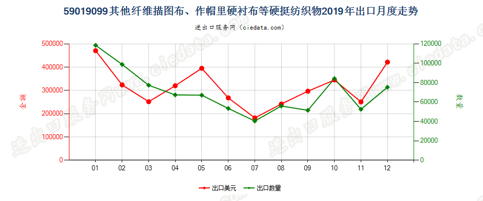 59019099其他纤维描图布、作帽里硬衬布等硬挺纺织物出口2019年月度走势图