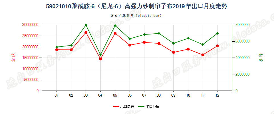 59021010聚酰胺-6（尼龙-6）高强力纱制帘子布出口2019年月度走势图