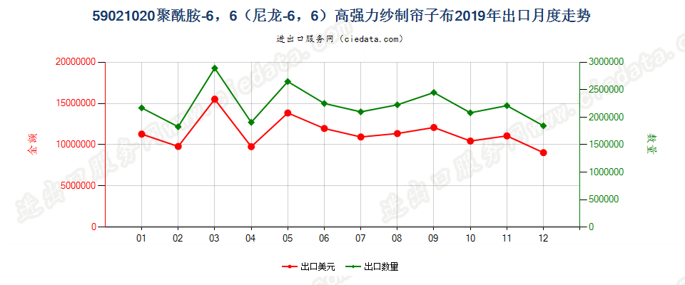 59021020聚酰胺-6，6（尼龙-6，6）高强力纱制帘子布出口2019年月度走势图