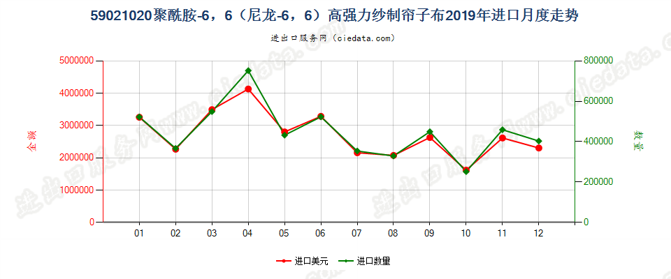 59021020聚酰胺-6，6（尼龙-6，6）高强力纱制帘子布进口2019年月度走势图