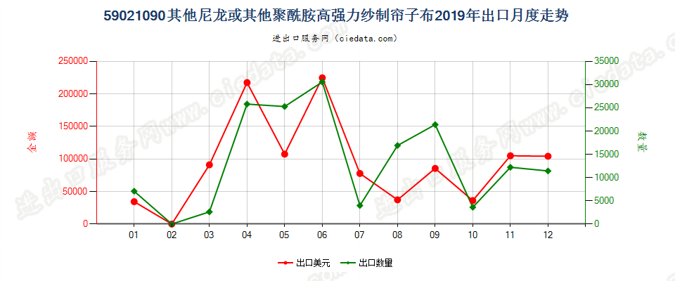 59021090其他尼龙或其他聚酰胺高强力纱制帘子布出口2019年月度走势图