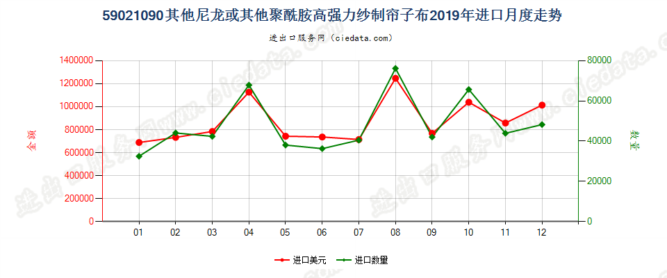 59021090其他尼龙或其他聚酰胺高强力纱制帘子布进口2019年月度走势图