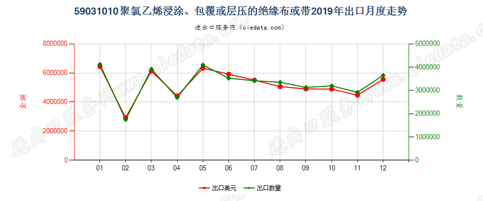 59031010聚氯乙烯浸涂、包覆或层压的绝缘布或带出口2019年月度走势图