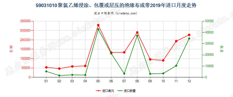 59031010聚氯乙烯浸涂、包覆或层压的绝缘布或带进口2019年月度走势图