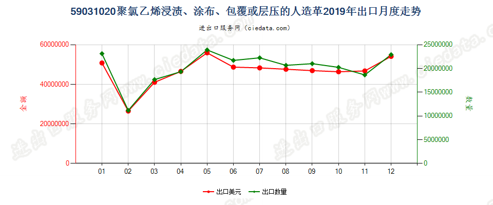 59031020聚氯乙烯浸渍、涂布、包覆或层压的人造革出口2019年月度走势图