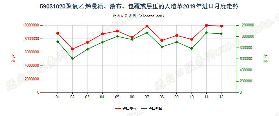 59031020聚氯乙烯浸渍、涂布、包覆或层压的人造革进口2019年月度走势图