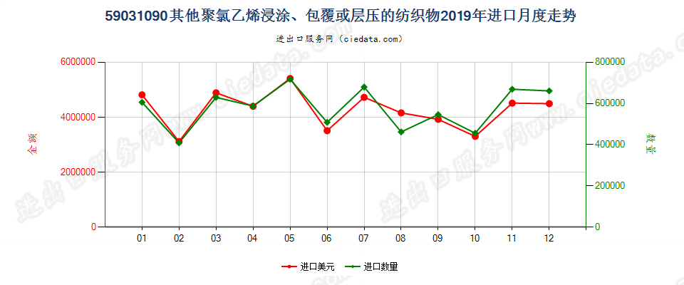 59031090其他聚氯乙烯浸涂、包覆或层压的纺织物进口2019年月度走势图