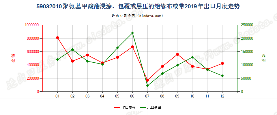 59032010聚氨基甲酸酯浸涂、包覆或层压的绝缘布或带出口2019年月度走势图