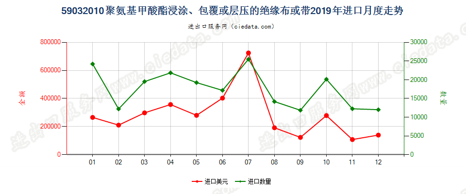 59032010聚氨基甲酸酯浸涂、包覆或层压的绝缘布或带进口2019年月度走势图