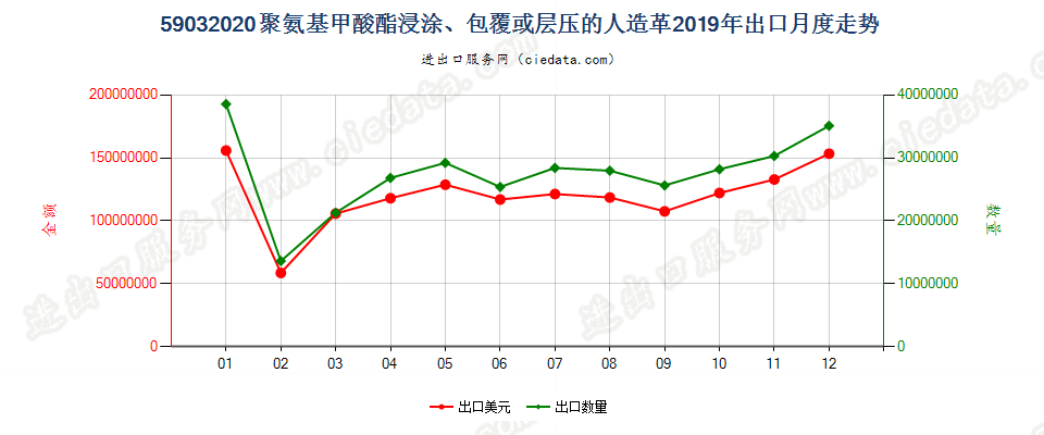 59032020聚氨基甲酸酯浸涂、包覆或层压的人造革出口2019年月度走势图