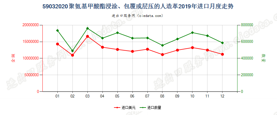 59032020聚氨基甲酸酯浸涂、包覆或层压的人造革进口2019年月度走势图