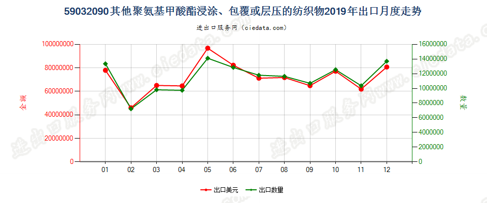 59032090其他聚氨基甲酸酯浸涂、包覆或层压的纺织物出口2019年月度走势图