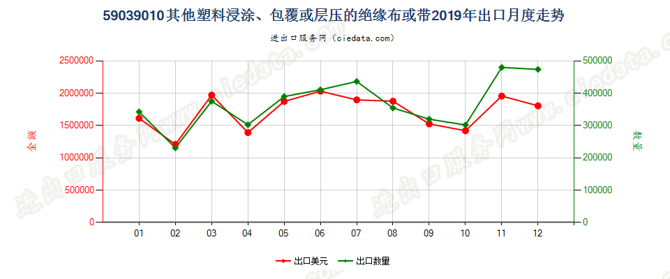 59039010其他塑料浸涂、包覆或层压的绝缘布或带出口2019年月度走势图