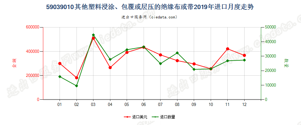 59039010其他塑料浸涂、包覆或层压的绝缘布或带进口2019年月度走势图