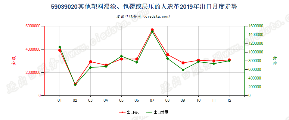 59039020其他塑料浸涂、包覆或层压的人造革出口2019年月度走势图