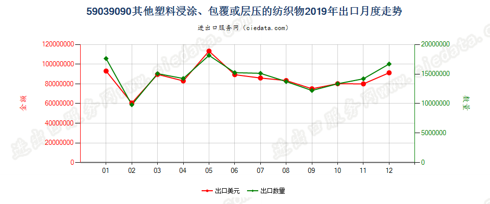 59039090其他塑料浸涂、包覆或层压的纺织物出口2019年月度走势图