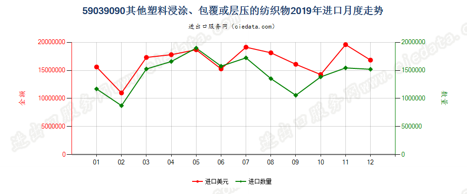 59039090其他塑料浸涂、包覆或层压的纺织物进口2019年月度走势图