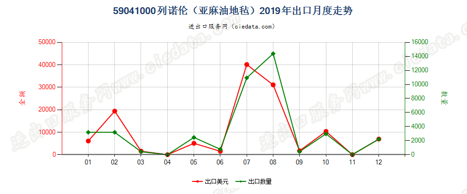 59041000列诺伦（亚麻油地毡）出口2019年月度走势图