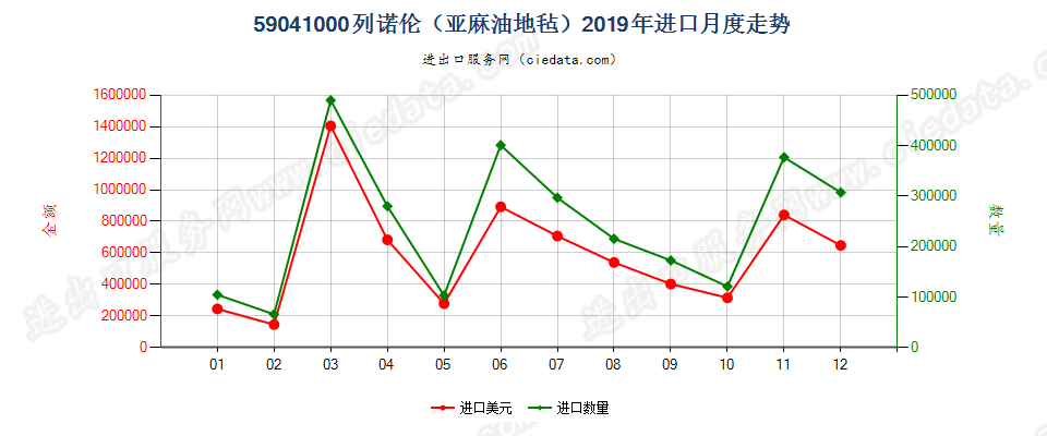 59041000列诺伦（亚麻油地毡）进口2019年月度走势图