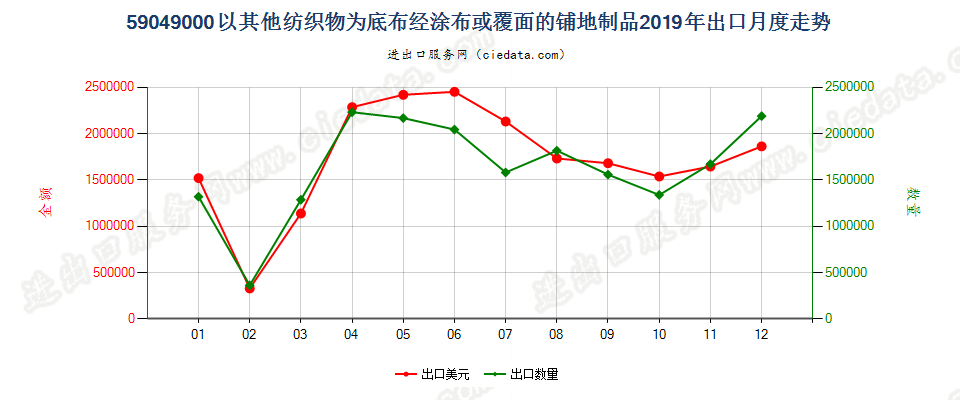 59049000以其他纺织物为底布经涂布或覆面的铺地制品出口2019年月度走势图